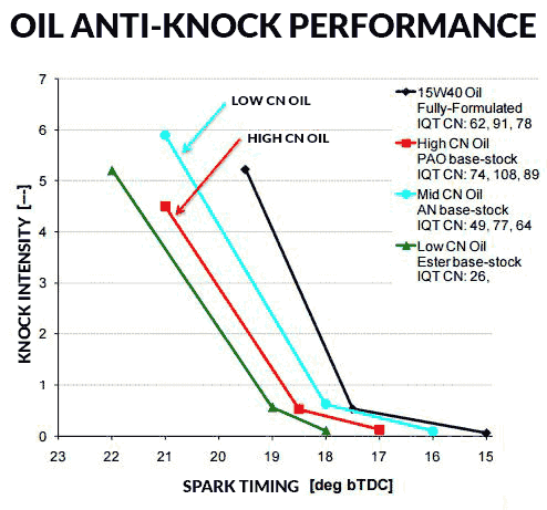 Oil Base Stock Anti-Knock Performance