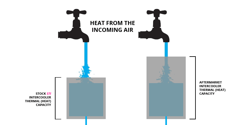 Intercooler Capacity Visualized with Buckets