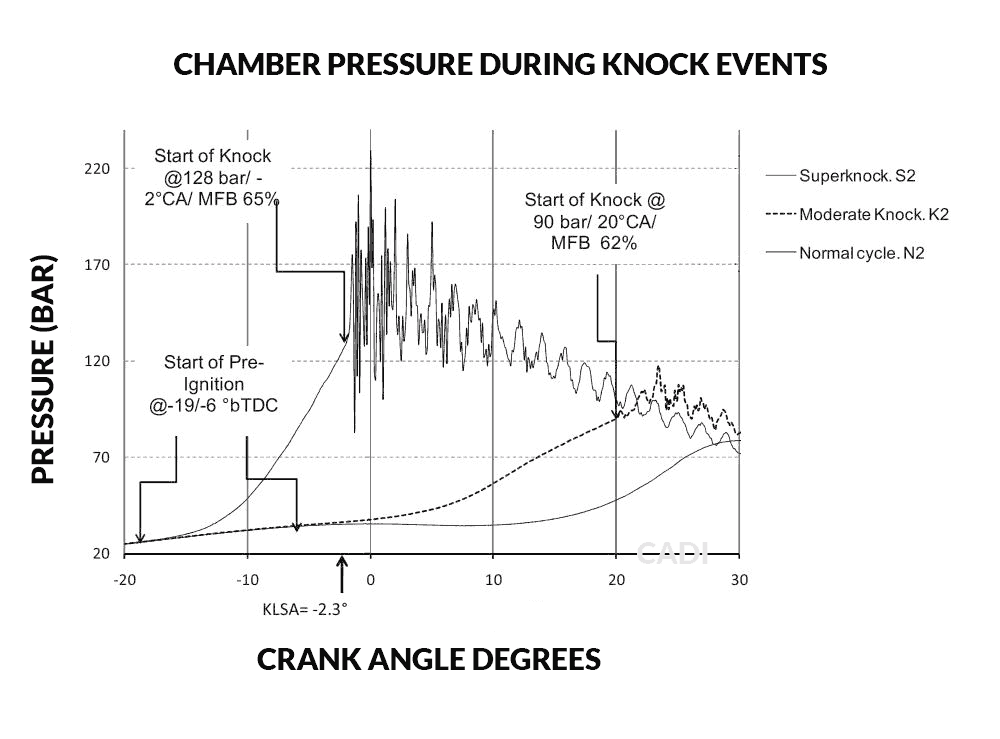 Knock Pressures in Combustion Chamber
