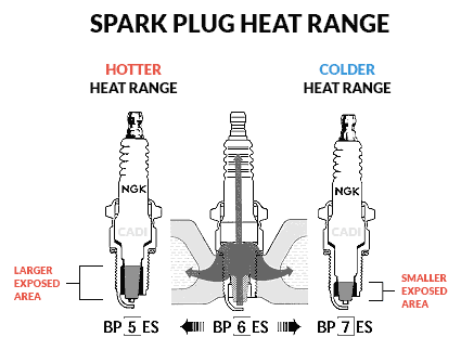 NGK Spark Plug Heat Range